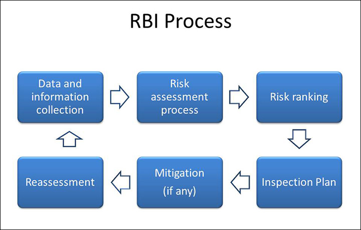 بازرسی برمبنای ریسک RBI