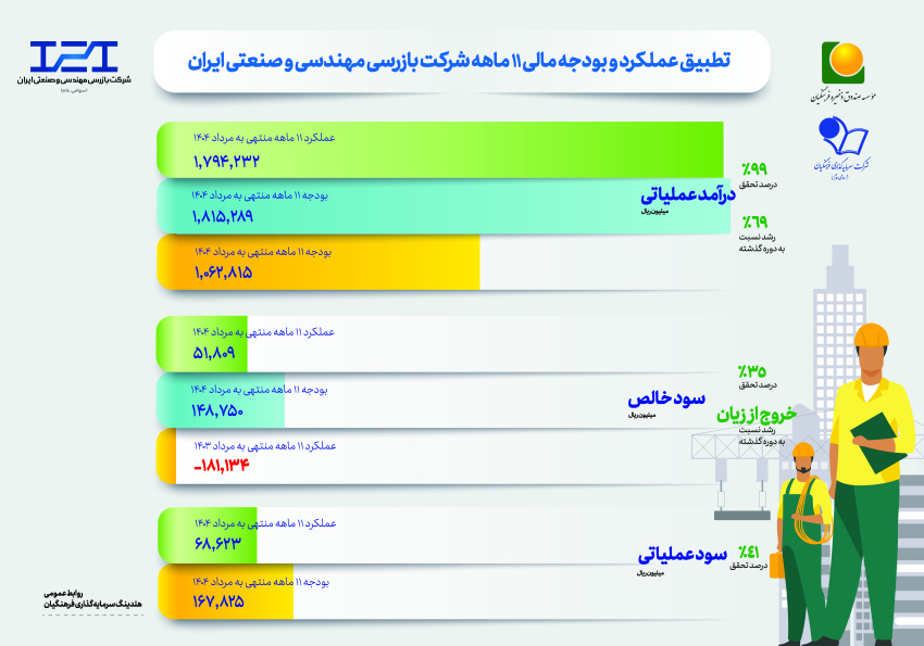 جهش عملکرد در «بازرسی مهندسی و صنعتی ایران»؛ خروج از زیان و رشد چشمگیر درآمدها